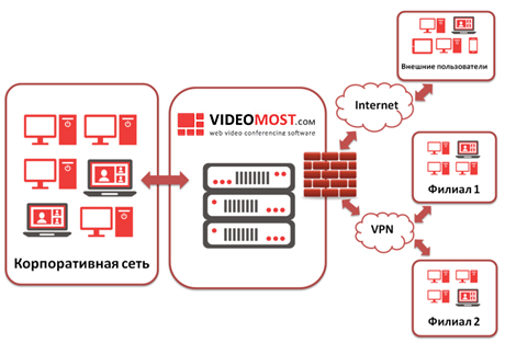 Chạy thử nghiệm phần mềm Videomost