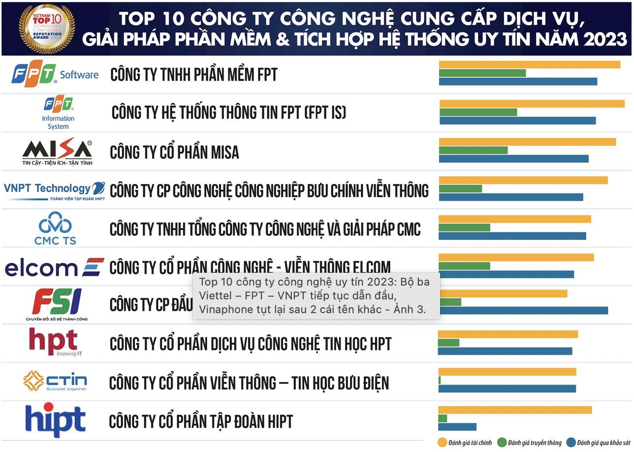 HIPT – TOP 10 CÔNG TY CÔNG NGHỆ CUNG CẤP DỊCH VỤ GIẢI PHÁP PHẦN MỀM VÀ TÍCH HỢP HỆ THỐNG UY TÍN NĂM 2023.