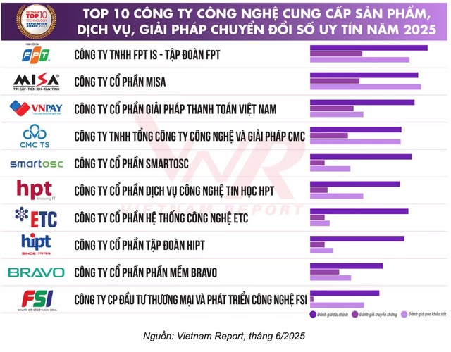 HIPT VINH DỰ NẰM TRONG TOP 10 CÔNG TY CÔNG NGHỆ CUNG CẤP SẢN PHẨM, DỊCH VỤ, GIẢI PHÁP CHUYỂN ĐỔI SỐ UY TÍN NĂM 2025.
